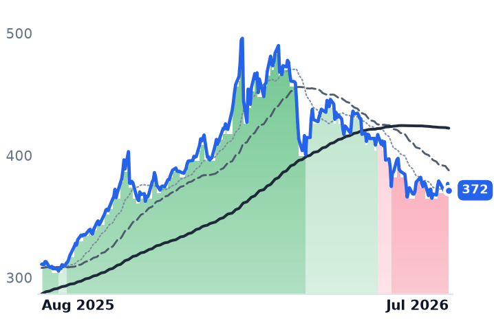 GLD 12-month price