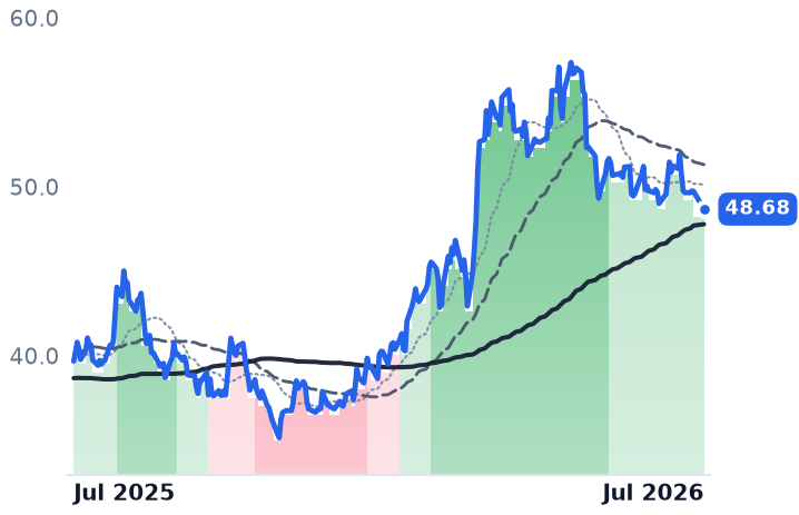 GLNG 12-month price