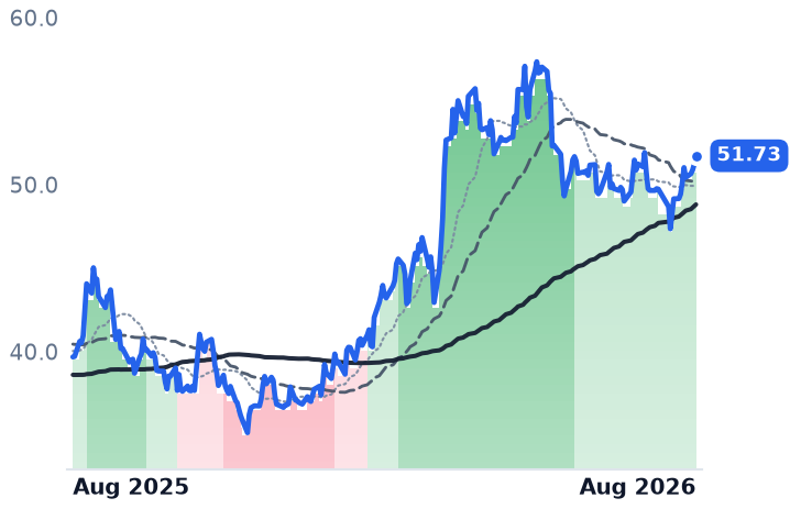 GLNG 12-month price