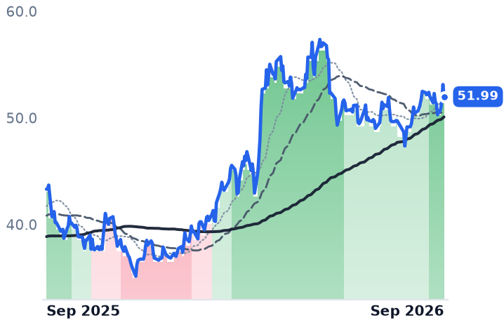 GLNG 12-month price
