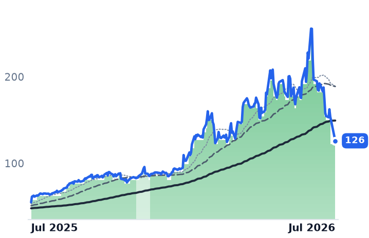 GLW 12-month price