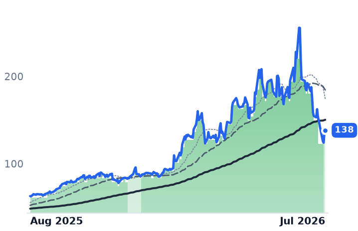 GLW 12-month price