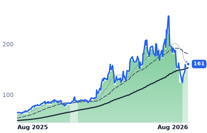 GLW 12-month price
