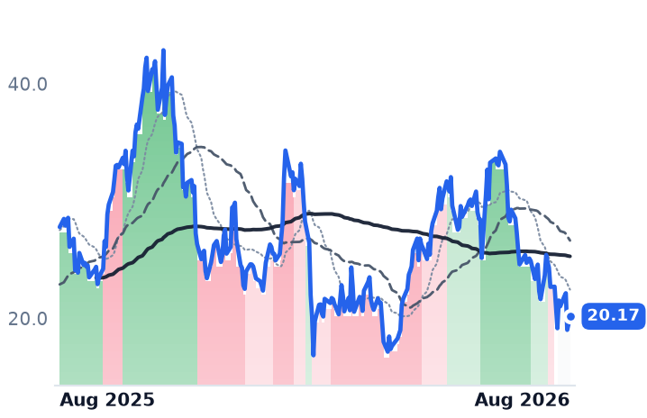 GLXY 12-month price
