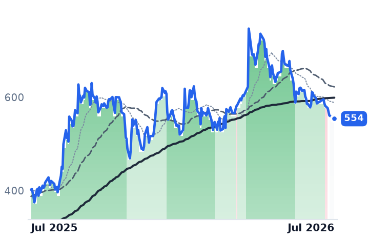 GMDCLTD.BO 12-month price
