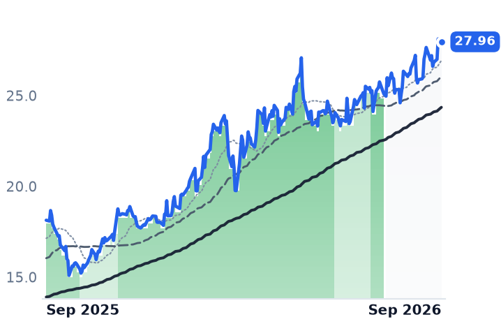 GNK 12-month price