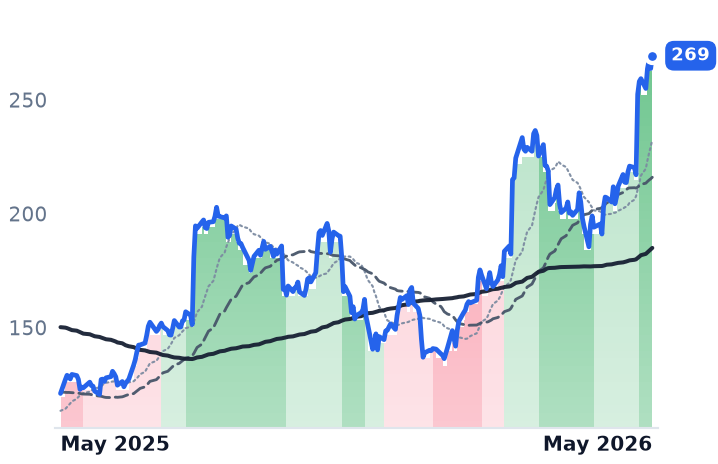 GNRC 12-month price