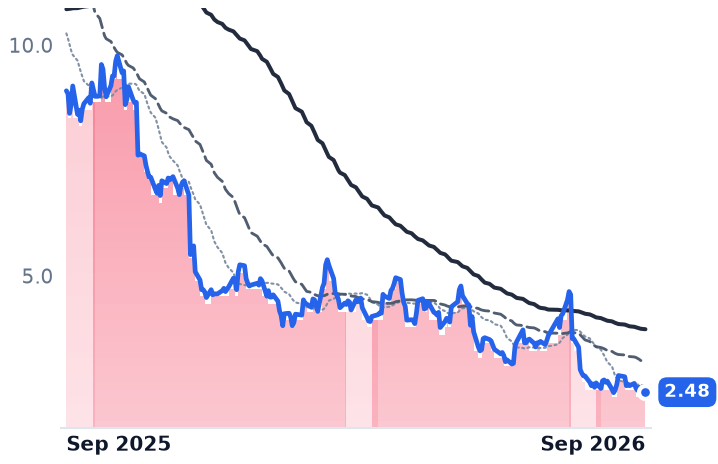 GOGO 12-month price