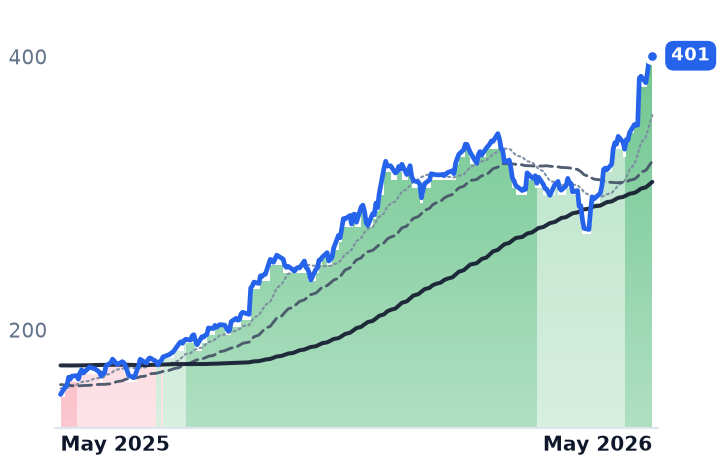 GOOGL 12-month price