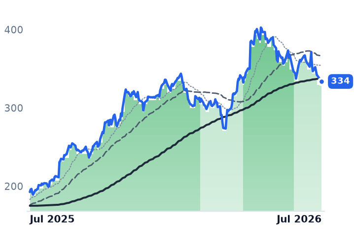 GOOGL 12-month price