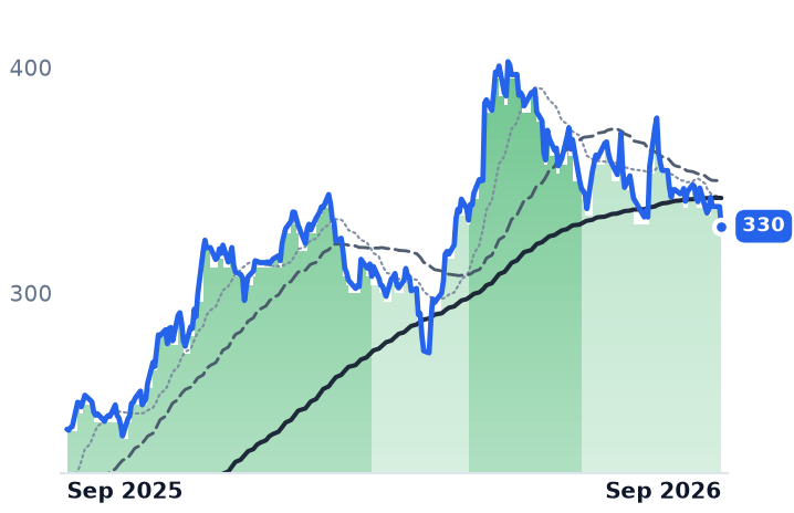 GOOGL 12-month price