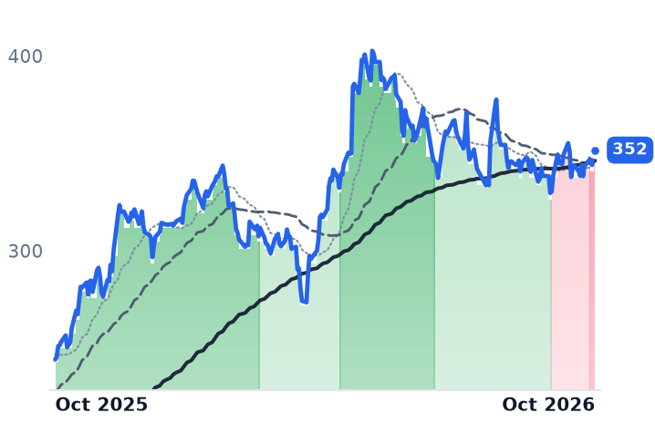 GOOGL 12-month price