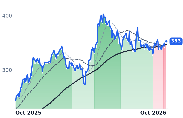 GOOGL 12-month price