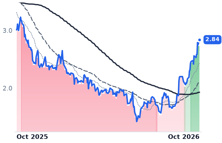 GOTU 12-month price