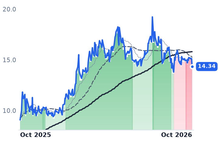 GPRE 12-month price
