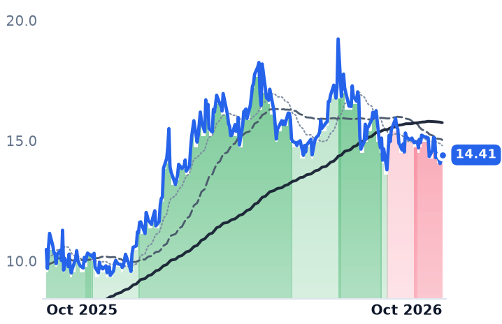 GPRE 12-month price