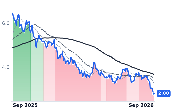 GRAB 12-month price