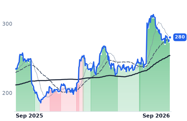 GRMN 12-month price