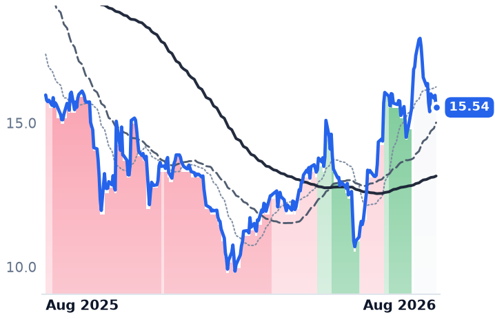 GRND 12-month price