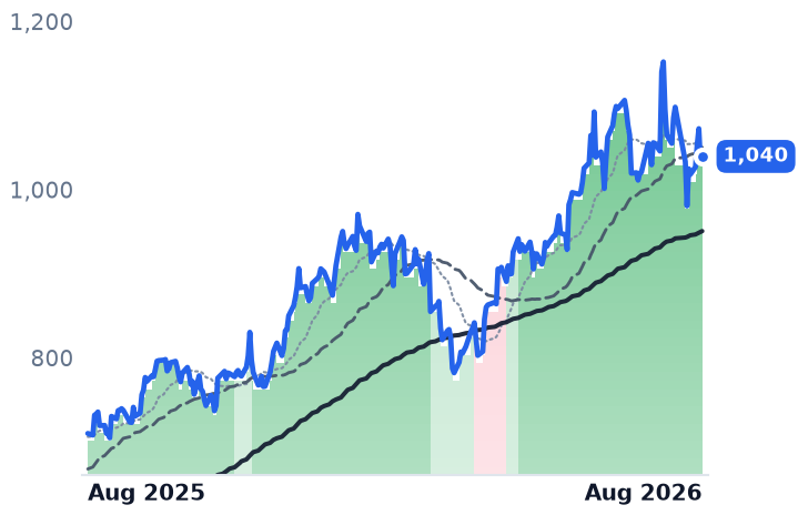 GS 12-month price