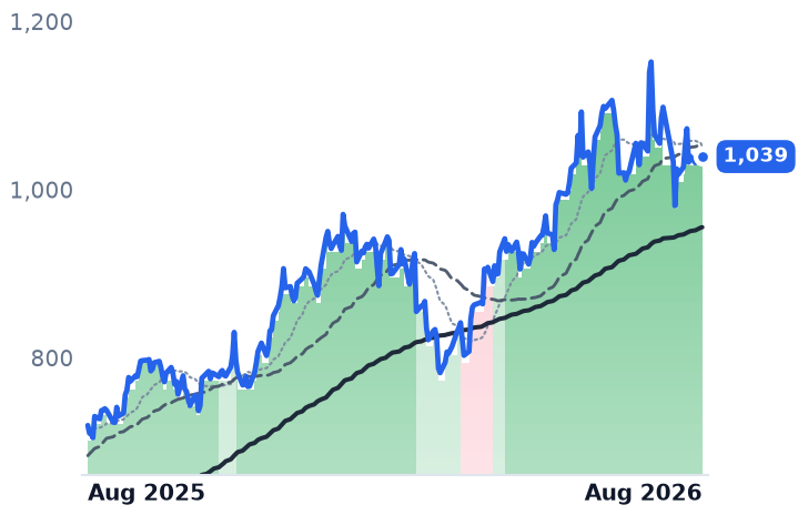GS 12-month price