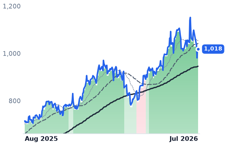 GS 12-month price