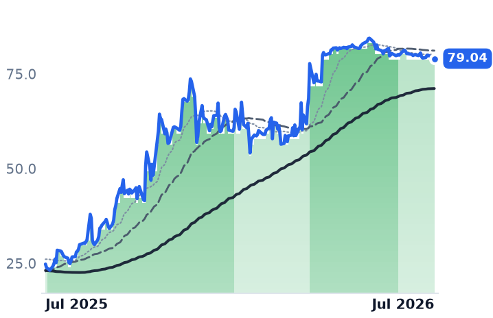 GSAT 12-month price