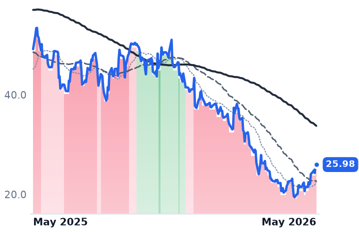 GTLB 12-month price