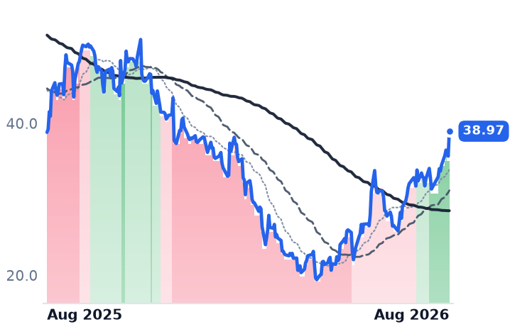 GTLB 12-month price