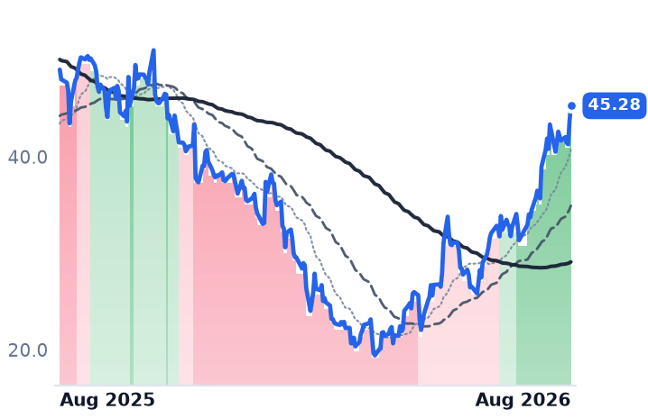 GTLB 12-month price