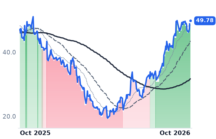 GTLB 12-month price