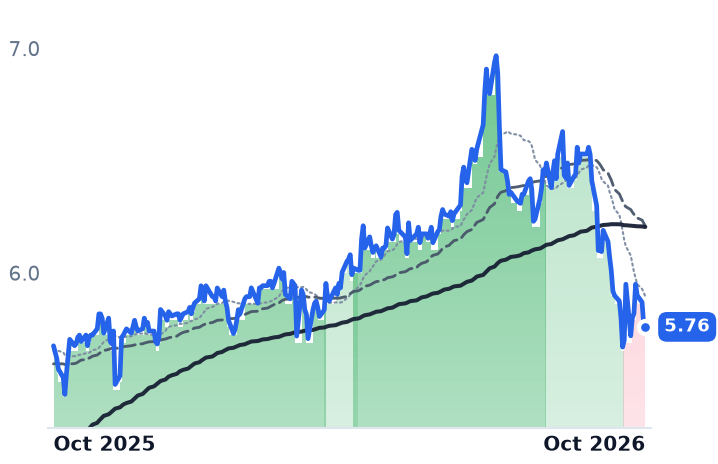 GUT 12-month price