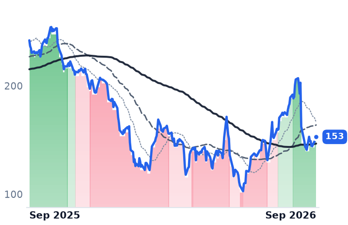 GWRE 12-month price