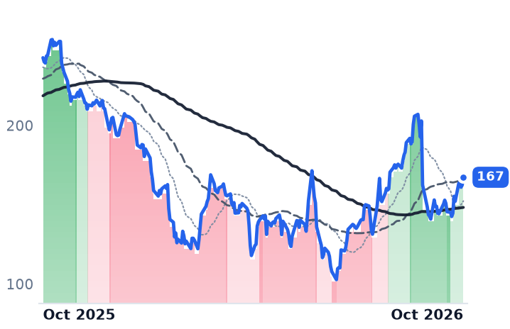 GWRE 12-month price