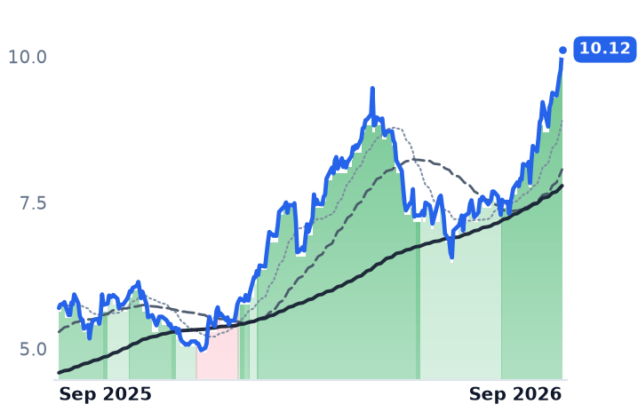 HAFN 12-month price