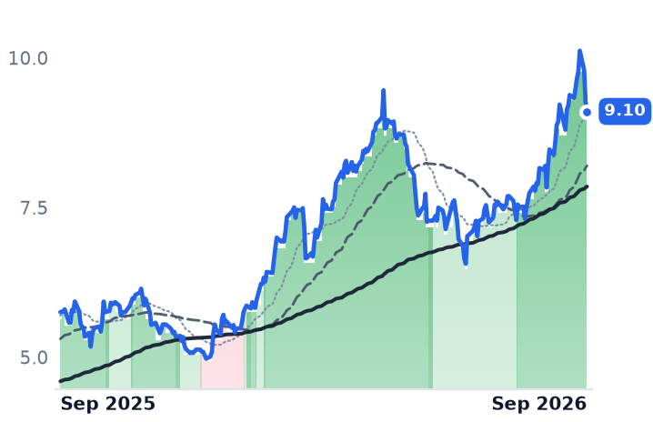 HAFN 12-month price