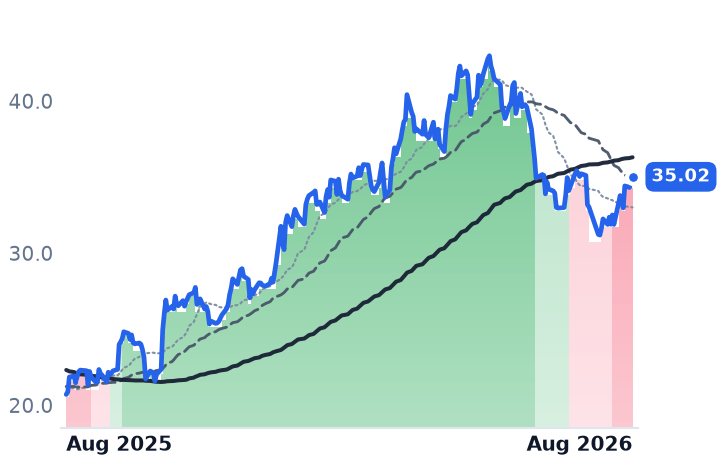 HAL 12-month price