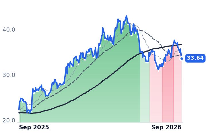 HAL 12-month price