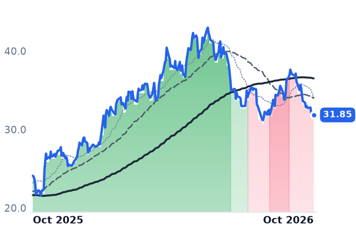 HAL 12-month price