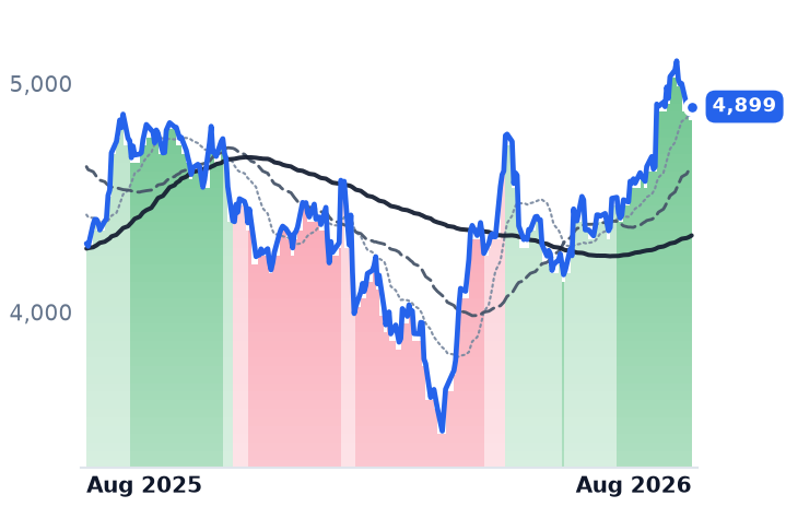 HAL.NS 12-month price