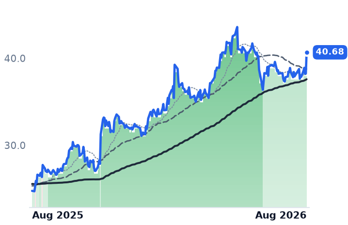 HASI 12-month price
