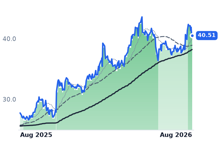 HASI 12-month price