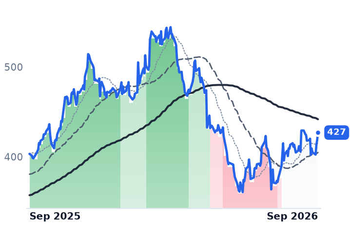 HCA 12-month price