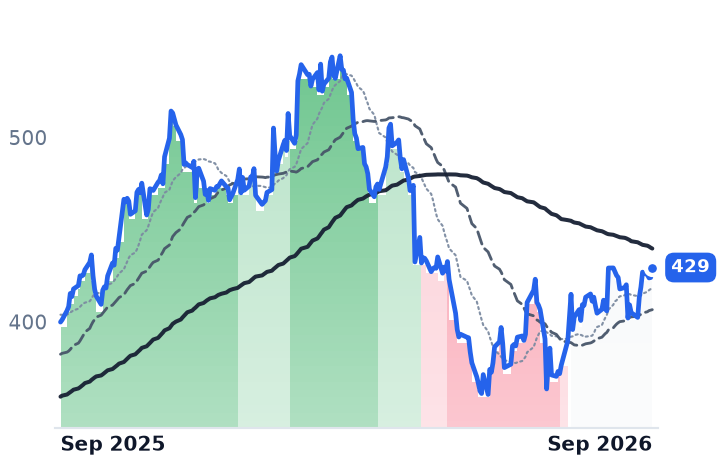 HCA 12-month price