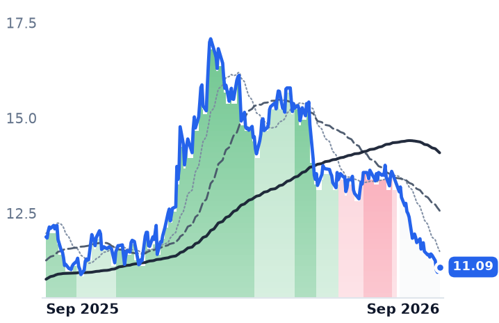 HE 12-month price