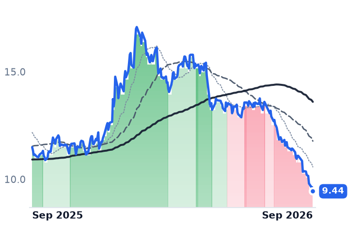 HE 12-month price