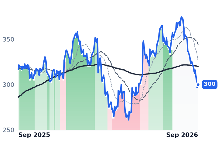 HEI 12-month price