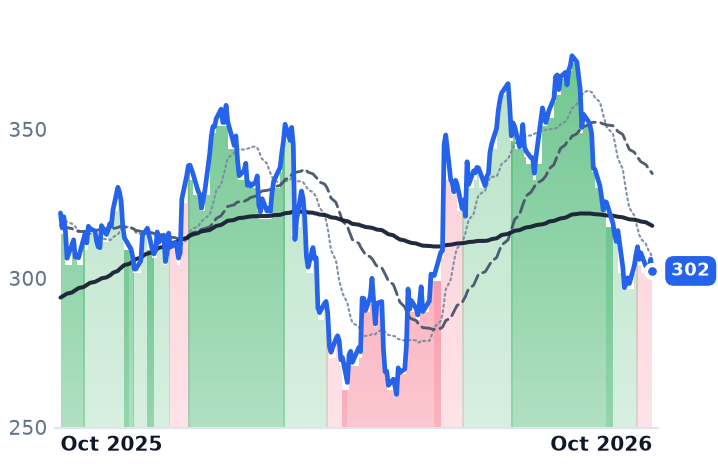 HEI 12-month price