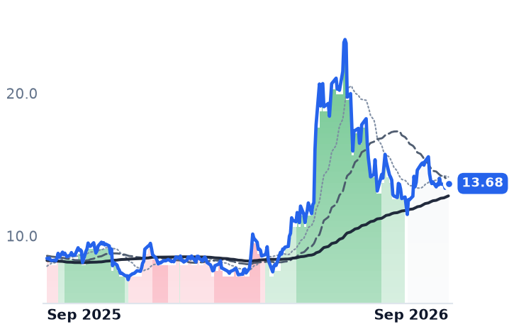 HIMX 12-month price