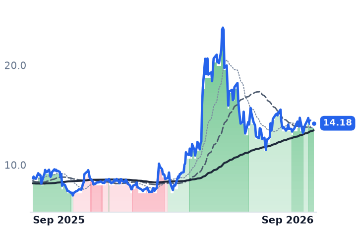 HIMX 12-month price